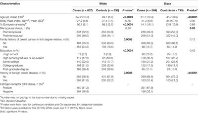 Genetic Variants in COX2 and ALOX Genes and Breast Cancer Risk in White and Black Women